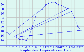 Courbe de tempratures pour Corte (2B)