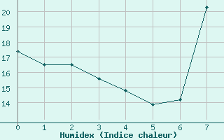 Courbe de l'humidex pour San Pablo de Los Montes