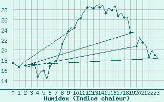 Courbe de l'humidex pour Zurich-Kloten