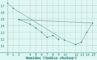 Courbe de l'humidex pour Geraldton, Ont.