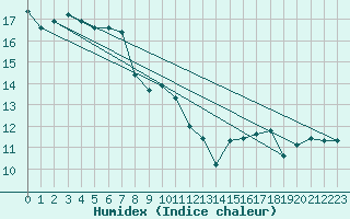 Courbe de l'humidex pour Mhleberg