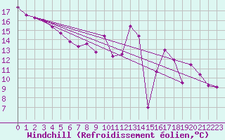 Courbe du refroidissement olien pour Leeds Bradford