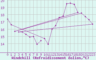 Courbe du refroidissement olien pour Saint-Girons (09)