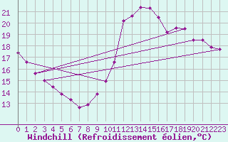 Courbe du refroidissement olien pour Bordeaux (33)