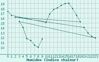 Courbe de l'humidex pour Orange (84)