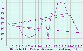 Courbe du refroidissement olien pour Limoges (87)