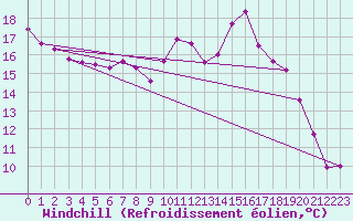 Courbe du refroidissement olien pour Orly (91)