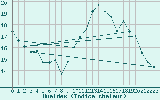 Courbe de l'humidex pour Guidel (56)