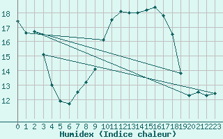 Courbe de l'humidex pour Magdeburg