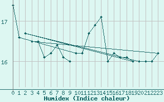 Courbe de l'humidex pour Brignogan (29)