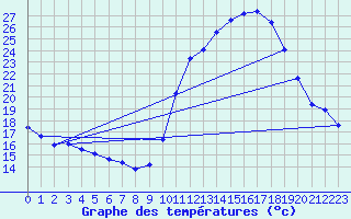 Courbe de tempratures pour Lhospitalet (46)