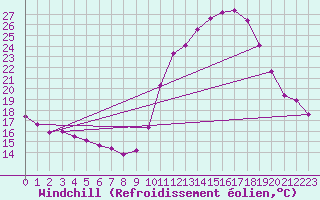 Courbe du refroidissement olien pour Lhospitalet (46)