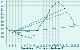 Courbe de l'humidex pour Guret Grancher (23)