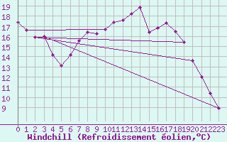 Courbe du refroidissement olien pour Quimperl (29)