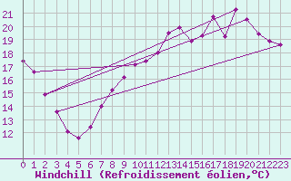 Courbe du refroidissement olien pour Charleville-Mzires (08)