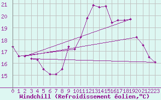 Courbe du refroidissement olien pour Ploeren (56)