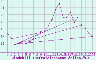 Courbe du refroidissement olien pour Herbault (41)