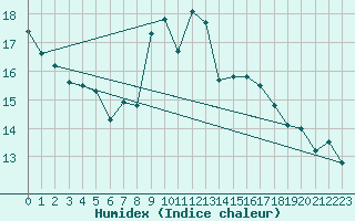 Courbe de l'humidex pour Fahy (Sw)