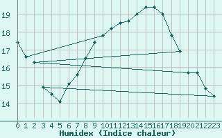 Courbe de l'humidex pour Bremerhaven