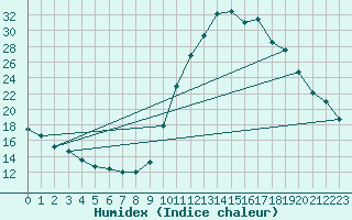 Courbe de l'humidex pour Chamonix-Mont-Blanc (74)