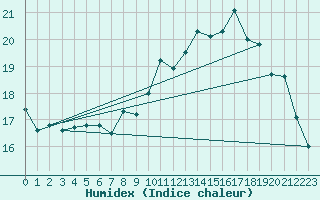 Courbe de l'humidex pour Brest (29)