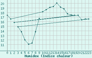 Courbe de l'humidex pour Tarifa
