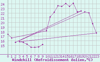 Courbe du refroidissement olien pour Ploeren (56)
