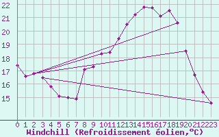Courbe du refroidissement olien pour La Beaume (05)