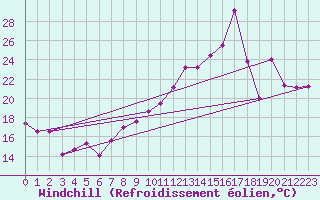 Courbe du refroidissement olien pour Fuengirola