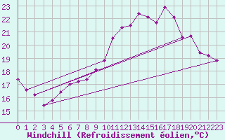 Courbe du refroidissement olien pour Saint-Martial-de-Vitaterne (17)