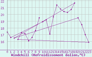 Courbe du refroidissement olien pour Aix-en-Provence (13)