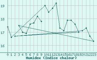 Courbe de l'humidex pour Waibstadt