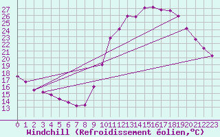 Courbe du refroidissement olien pour Champagne-sur-Seine (77)