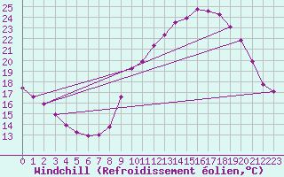 Courbe du refroidissement olien pour Gros-Rderching (57)