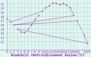 Courbe du refroidissement olien pour Kuemmersruck