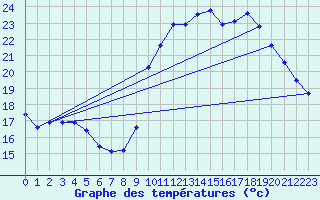 Courbe de tempratures pour Dax (40)