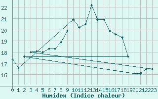 Courbe de l'humidex pour Fahy (Sw)