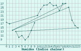 Courbe de l'humidex pour Troyes (10)