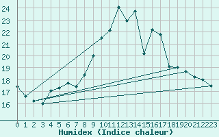 Courbe de l'humidex pour Emden-Koenigspolder