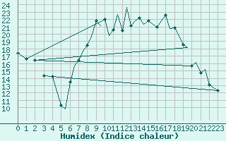 Courbe de l'humidex pour Bournemouth (UK)