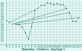 Courbe de l'humidex pour Figari (2A)