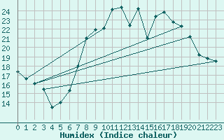 Courbe de l'humidex pour Calanda