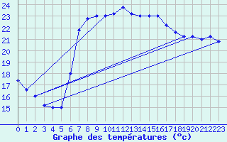 Courbe de tempratures pour Trapani / Birgi