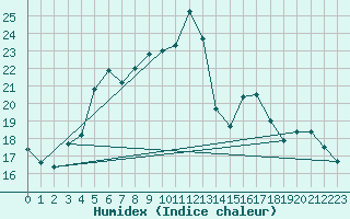 Courbe de l'humidex pour Kloevsjoehoejden