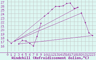 Courbe du refroidissement olien pour Anglars St-Flix(12)