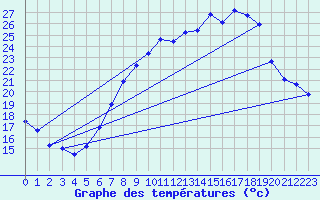 Courbe de tempratures pour Wattisham