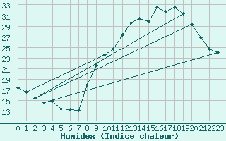 Courbe de l'humidex pour Chambry / Aix-Les-Bains (73)