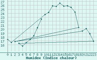 Courbe de l'humidex pour Biere