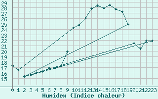 Courbe de l'humidex pour Chteau-Chinon (58)