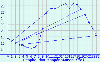 Courbe de tempratures pour Saclas (91)